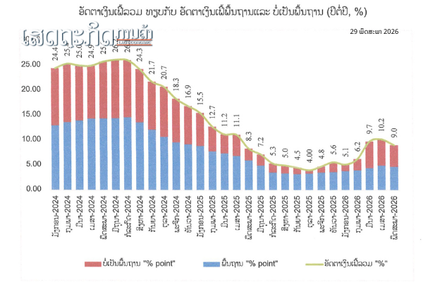 ອັດຕາເງິນເຟີ້ ເດືອນພຶດສະພາ ເໜັງຕີງເພີ່ມຂຶ້ນຊ້າກວ່າເດືອນຜ່ານມາ ຢູ່ທີ່ ລະດັບ 9.0%